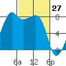 Point Migley tide chart for Sunday, February 27, 2022