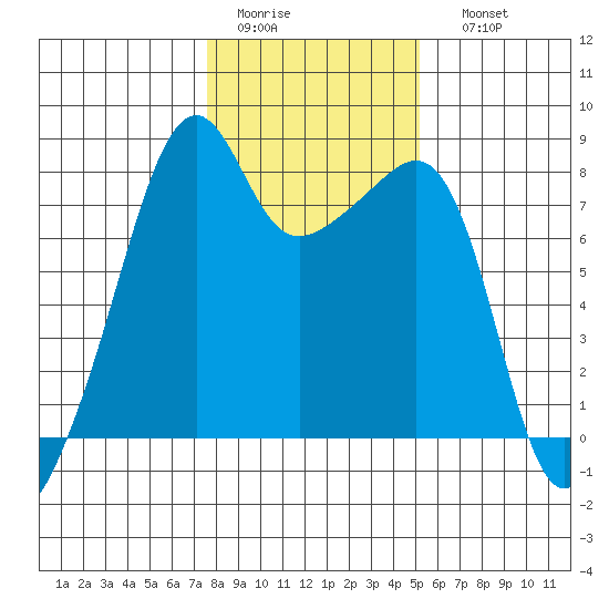 Point Migley tide chart for Wednesday, February 2, 2022