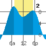 Point Migley tide chart for Wednesday, February 2, 2022