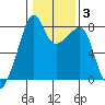 Point Migley tide chart for Thursday, February 3, 2022