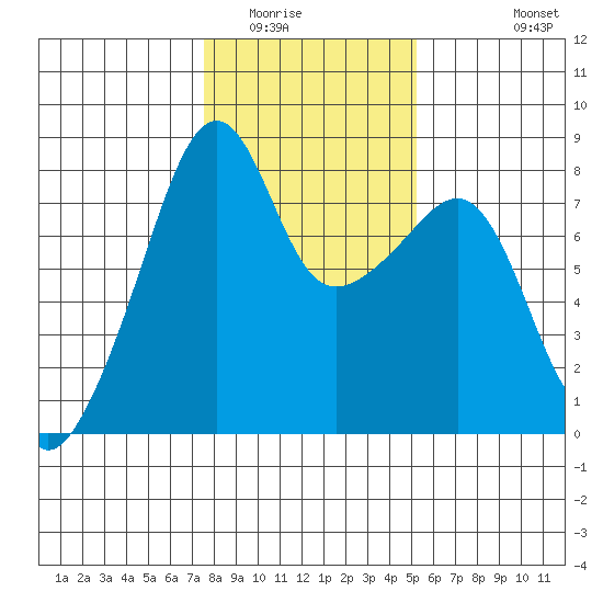 Point Migley tide chart for Friday, February 4, 2022