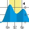 Point Migley tide chart for Friday, February 4, 2022