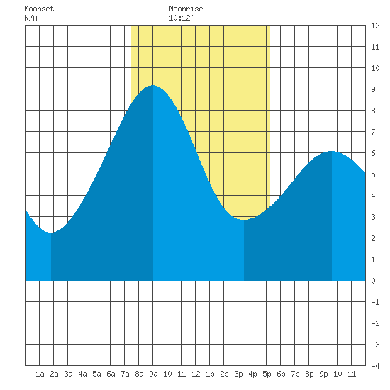 Point Migley tide chart for Sunday, February 6, 2022
