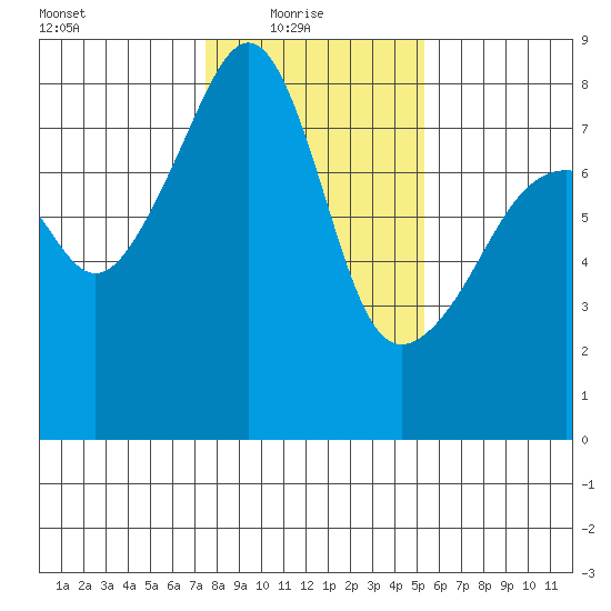 Point Migley tide chart for Monday, February 7, 2022