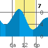 Point Migley tide chart for Monday, February 7, 2022