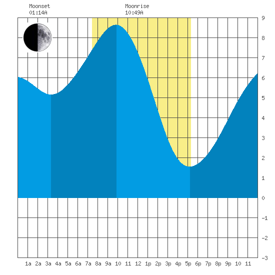 Point Migley tide chart for Tuesday, February 8, 2022