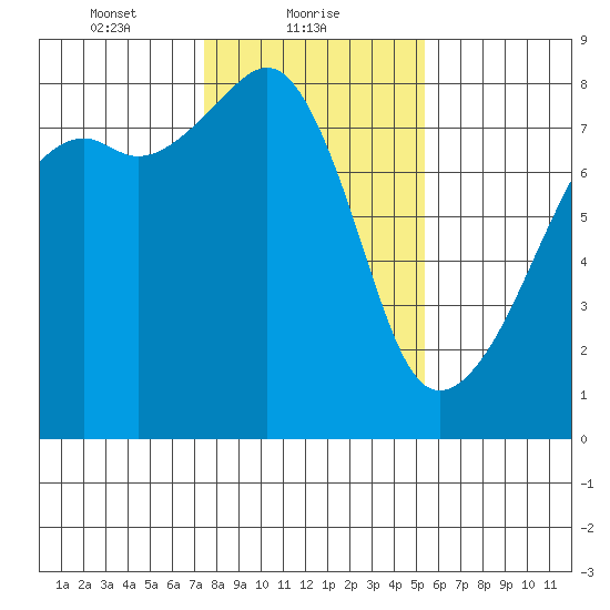 Point Migley tide chart for Wednesday, February 9, 2022