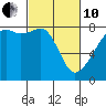 Point Migley tide chart for Thursday, March 10, 2022
