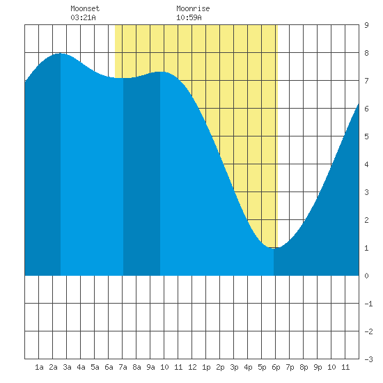 Point Migley tide chart for Friday, March 11, 2022