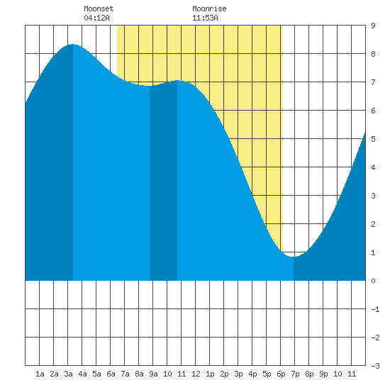 Point Migley tide chart for Saturday, March 12, 2022
