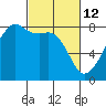 Point Migley tide chart for Saturday, March 12, 2022