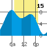 Point Migley tide chart for Tuesday, March 15, 2022