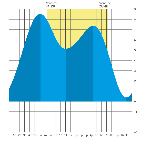Point Migley tide chart for Wednesday, March 16, 2022
