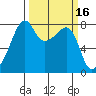Point Migley tide chart for Wednesday, March 16, 2022