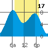 Point Migley tide chart for Thursday, March 17, 2022