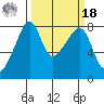 Point Migley tide chart for Friday, March 18, 2022