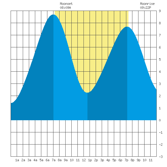 Point Migley tide chart for Saturday, March 19, 2022
