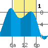 Point Migley tide chart for Tuesday, March 1, 2022