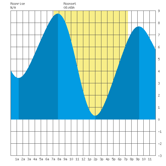 Point Migley tide chart for Monday, March 21, 2022