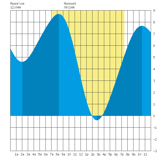 Point Migley tide chart for Tuesday, March 22, 2022
