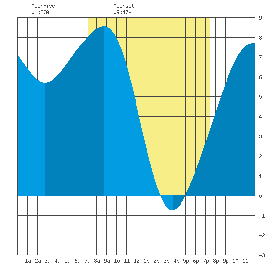 Point Migley tide chart for Wednesday, March 23, 2022