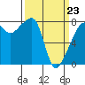 Point Migley tide chart for Wednesday, March 23, 2022
