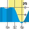 Point Migley tide chart for Friday, March 25, 2022