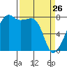 Point Migley tide chart for Saturday, March 26, 2022