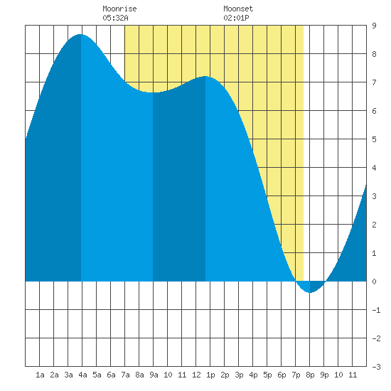 Point Migley tide chart for Sunday, March 27, 2022
