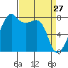 Point Migley tide chart for Sunday, March 27, 2022