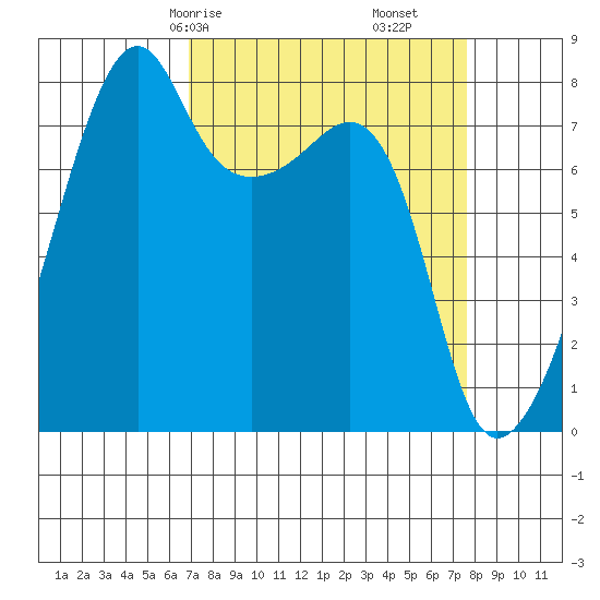 Point Migley tide chart for Monday, March 28, 2022