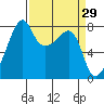 Point Migley tide chart for Tuesday, March 29, 2022