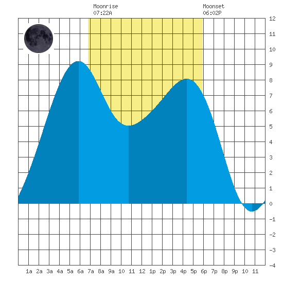 Point Migley tide chart for Wednesday, March 2, 2022
