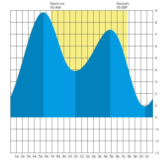 Point Migley tide chart for Wednesday, March 30, 2022