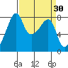 Point Migley tide chart for Wednesday, March 30, 2022