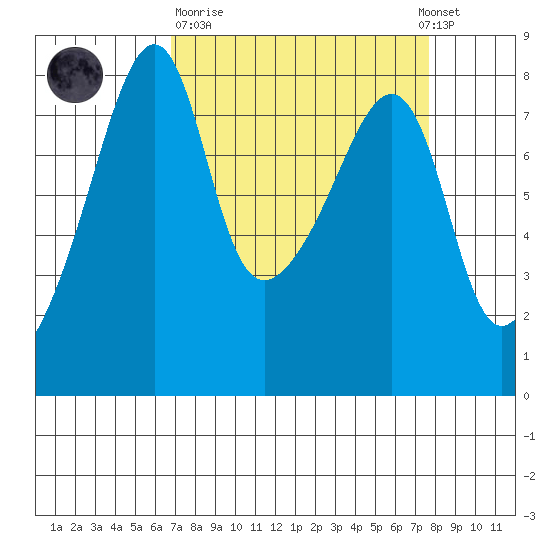 Point Migley tide chart for Thursday, March 31, 2022