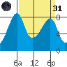 Point Migley tide chart for Thursday, March 31, 2022