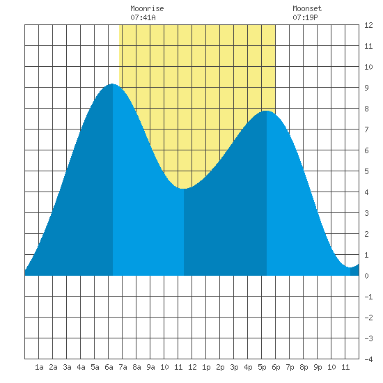 Point Migley tide chart for Thursday, March 3, 2022