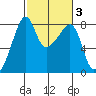 Point Migley tide chart for Thursday, March 3, 2022