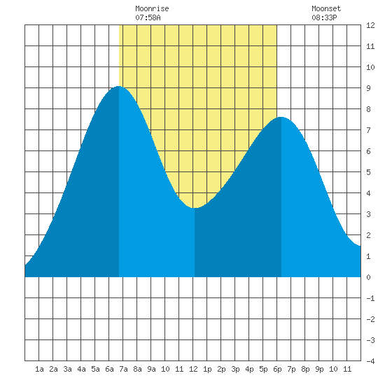 Point Migley tide chart for Friday, March 4, 2022