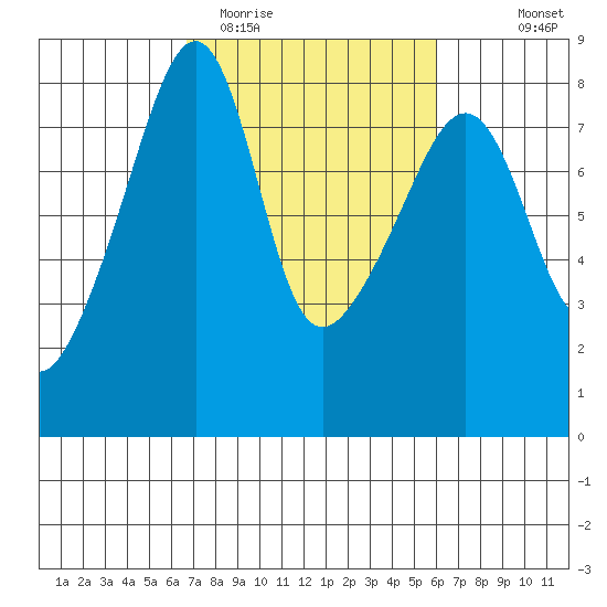 Point Migley tide chart for Saturday, March 5, 2022