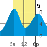Point Migley tide chart for Saturday, March 5, 2022