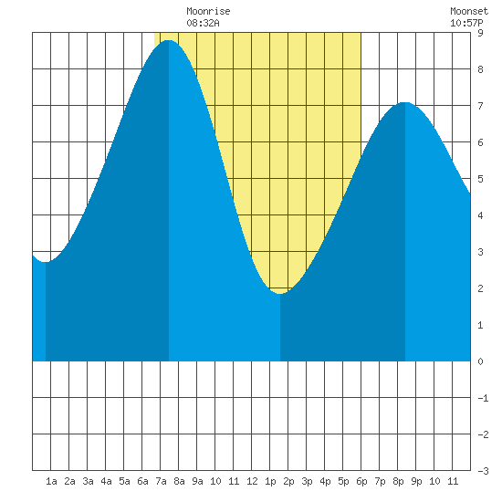 Point Migley tide chart for Sunday, March 6, 2022