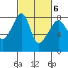 Point Migley tide chart for Sunday, March 6, 2022