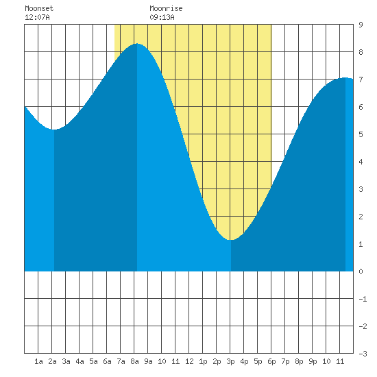 Point Migley tide chart for Tuesday, March 8, 2022