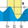 Point Migley tide chart for Tuesday, March 8, 2022
