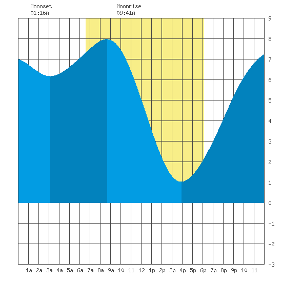 Point Migley tide chart for Wednesday, March 9, 2022