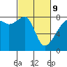 Point Migley tide chart for Wednesday, March 9, 2022