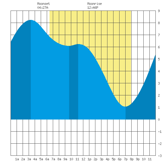 Point Migley tide chart for Sunday, April 10, 2022