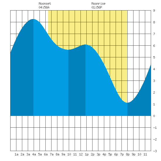 Point Migley tide chart for Monday, April 11, 2022
